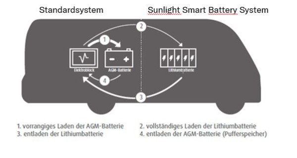 Smart Battery System à 2 blocs